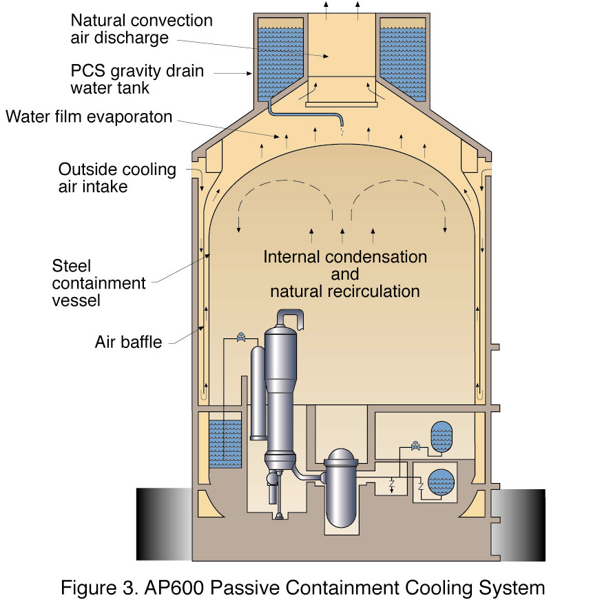 Westinghouse AP600 Reactor
Westinghouse AP600 Reactor Passive Containment Cooling System
Keywords: Westinghouse AP600 Reactor