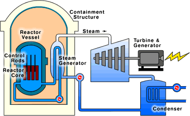 PWR Diagram
Pressurized Water Reactors (PWRs) keep water under pressure so that it heats up but does not boil. Water from the reactor and water in the steam generator never mix.
Keywords: PWR