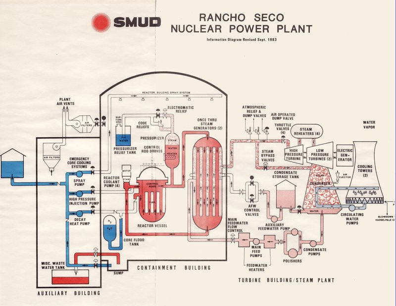 Rancho Seco Basic Schematic
Very, very basic overview of how a pressurized nuclear plant works, scanned from an old resource picture of Rancho Seco which has been decommissioned.

