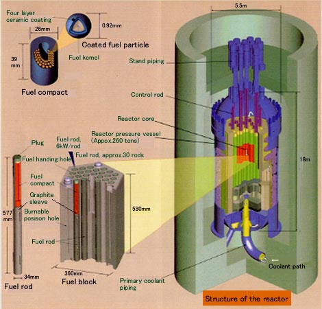 HTGR
The HTGR is the only current nuclear energy source producing temperatures higher than 900 deg C and can be used for any cogeneration or non-electric applications such as hydrogen production. HTGR technology is not brand new as development began in the 1950s. The first prototypes developed were Peach Bottom-1 in USA (1967 to 1974) and AVR in Germany from 1967 to 1988. Fort St Vrain in the US and the THTR in Germany were the only commercial reactors - both were shut down in 1989. 
Keywords: HTGR