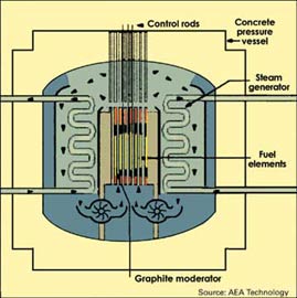 GCR
Gas Cooled Reactors (GCR) and Advanced Gas Cooled Reactors (AGR) use carbon dioxide as the coolant to carry the heat to the turbine, and graphite as the moderator. Like heavy water, a graphite moderator allows natural uranium (GCR) or slightly enriched uranium (AGR) to be used as fuel. 
