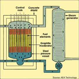 GCR
Gas Cooled Reactors (GCR) and Advanced Gas Cooled Reactors (AGR) use carbon dioxide as the coolant to carry the heat to the turbine, and graphite as the moderator. Like heavy water, a graphite moderator allows natural uranium (GCR) or slightly enriched uranium (AGR) to be used as fuel. 
