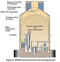 AP600PassiveContainment.jpg