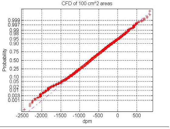 Your Fired
This cumulative frequency shows a improper background for the material. We determined that the instrument and P10 were good. We went to the field and found the tech who previously done this attempting to falsify another survey.  So as Donald Trump says "Your Fired"
