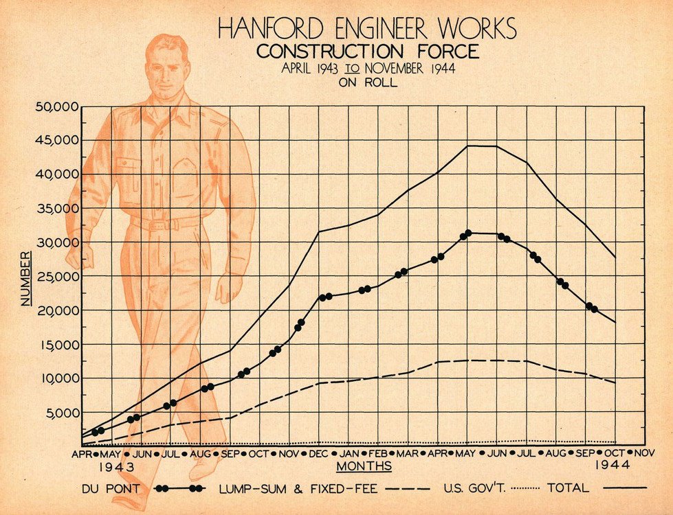 Hanford construction work force
Keywords: Hanford