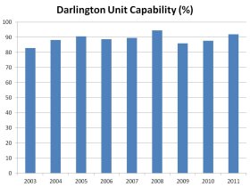 darlington_darlington_nuclear_unit_capability_2003_2011.jpg
